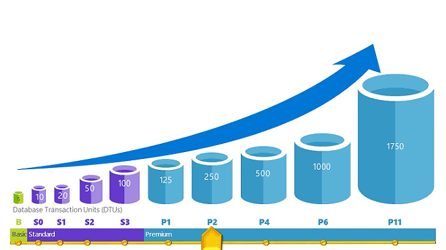 Azure SQL Database, cos'è e come funziona. Migrazione da SQL Server on-premises