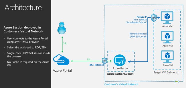 Accedere da remoto alle macchine virtuali Azure in maniera ancora più sicura