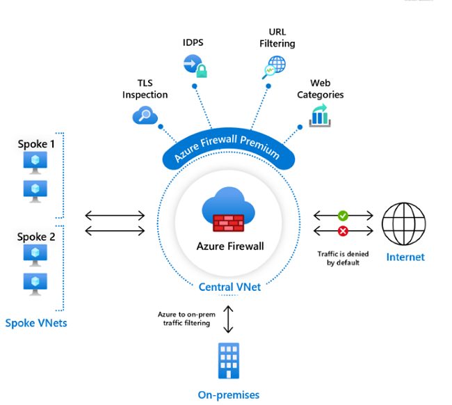 Azure Firewall: cos'è e come funziona la nuova soluzione per proteggere i sistemi cloud