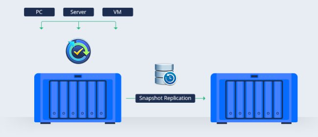 Cos'è e come funziona Synology Active Backup for Business