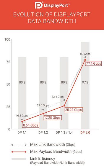 DisplayPort 2.0 in arrivo con il supporto per i monitor fino a 16K