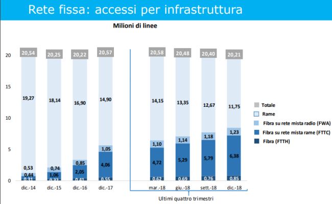 Banda larga e ultralarga: in Italia quasi la metà delle linee oltre i 30 Mbps