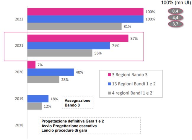 Banda larga Open Fiber: cosa sono i PCN. Il piano di sviluppo fino al 2023
