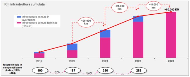 Banda larga Open Fiber: cosa sono i PCN. Il piano di sviluppo fino al 2023