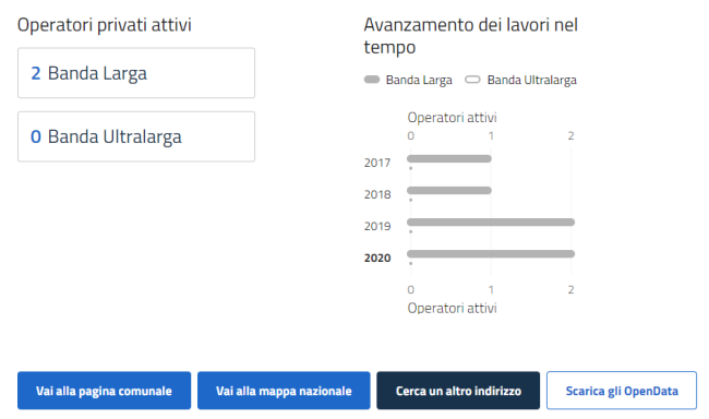 Banda ultralarga: ecco lo stato dei cantieri