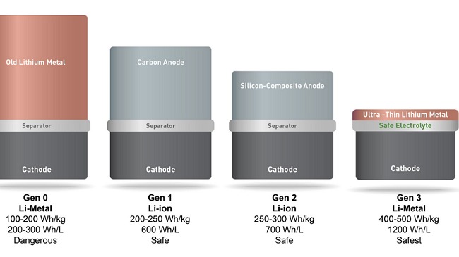 SolidEnergy presenta le batterie che durano il doppio