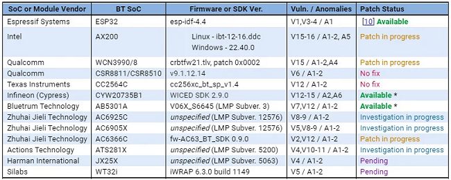 BrakTooth, vulnerabilità Bluetooth che possono interessare miliardi di dispositivi