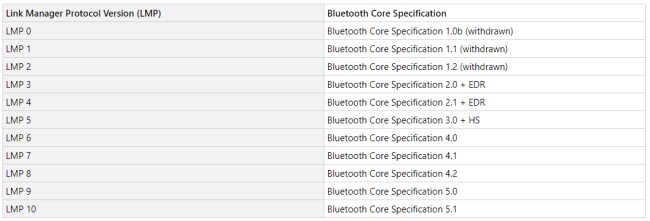 Bluetooth Windows 10: quale versione viene utilizzata