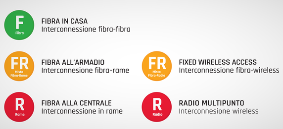 FTTx: differenze tra le tipologie di fibra ottica