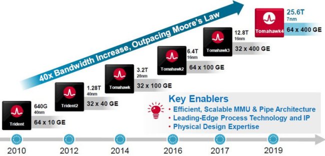 Broadcom presenta il suo chip per il networking: 25,6 Tbps