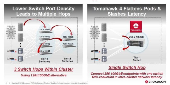Broadcom presenta il suo chip per il networking: 25,6 Tbps