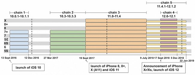 Cinque attacchi diversi sono stati usati sul web per eseguire codice dannoso in Apple iOS