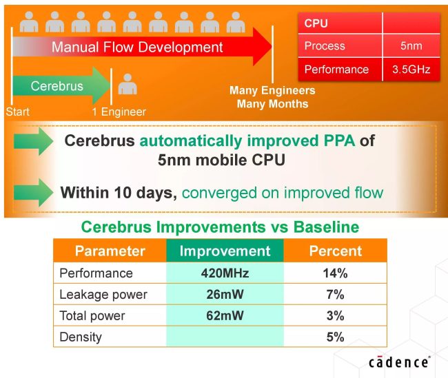 Cadence presenta Cerebrus: l'intelligenza artificiale velocizza la progettazione dei chip