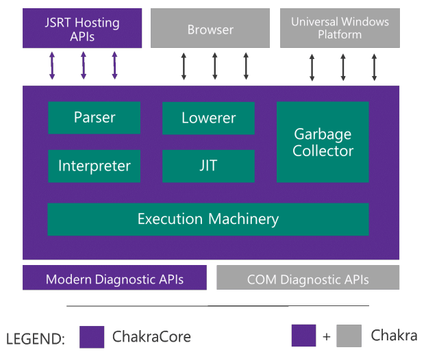 Microsoft rende opensource il motore JavaScript Chakra