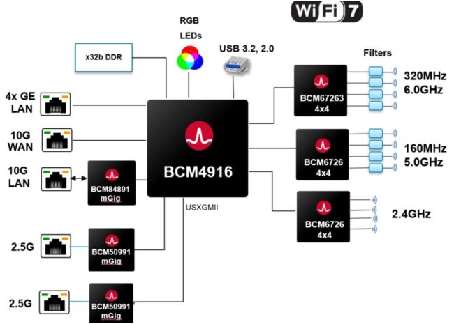 Broadcom presenta i suoi primi chip WiFi 7