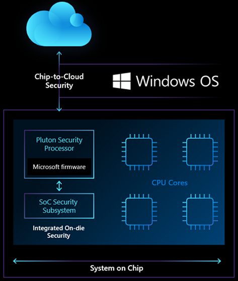 Cos'è Pluton, il futuro della sicurezza per i PC Windows
