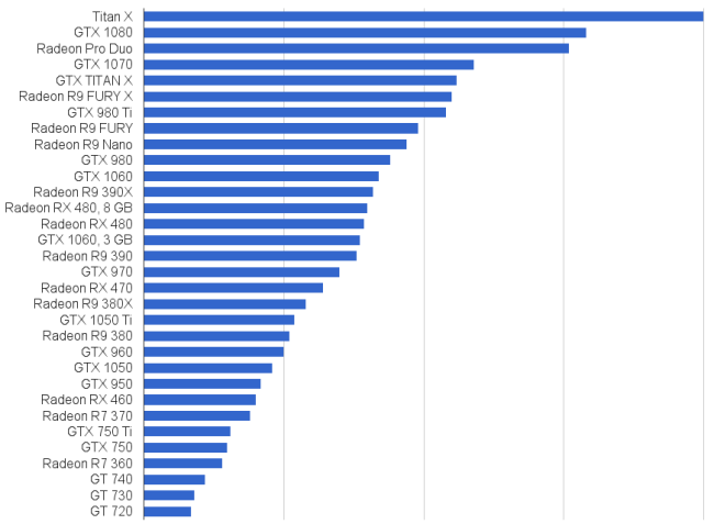 Classifica schede video: le migliori e le più prestazionali