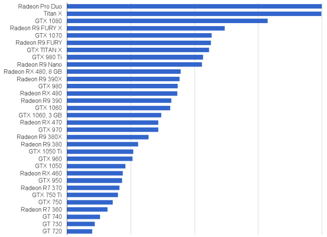 Classifica schede video: le migliori e le più prestazionali