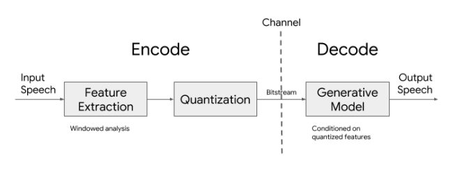 Google Lyra è il nuovo codec che permette di trasferire audio di qualità impegnando solo 3 kbps