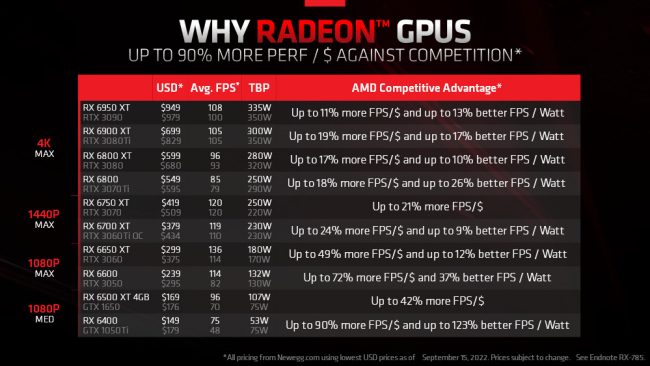 Radeon RX 7000: AMD proclama il sorpasso su NVIDIA in termini di efficienza e valore