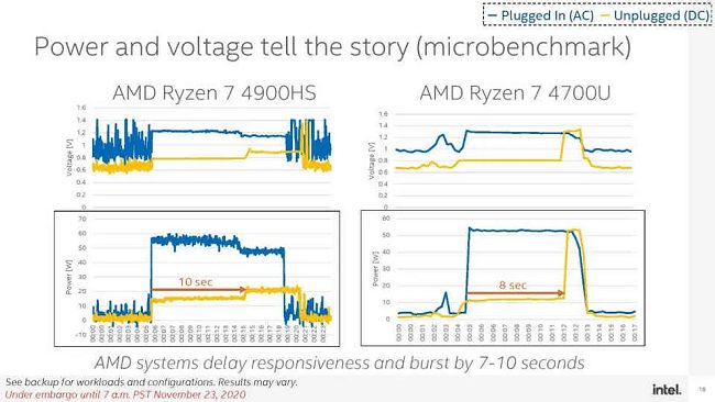 Secondo Intel i suoi portatili Tiger Lake batterebbero i notebook basati su APU AMD Ryzen 4000