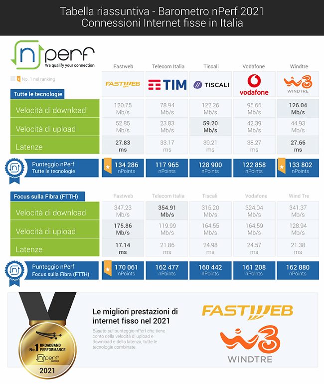 Connessione più veloce in Italia: chi vince secondo nPerf