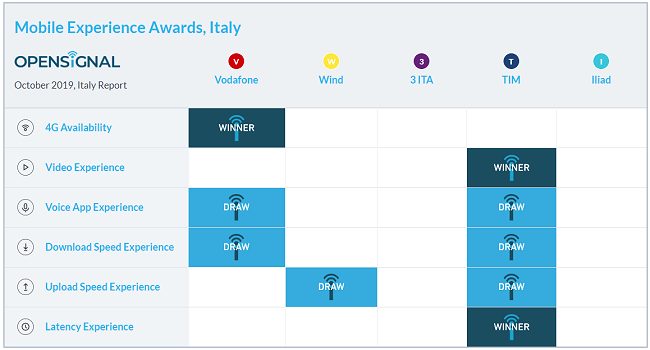 Connessione Internet in mobilità: chi offre le migliori prestazioni