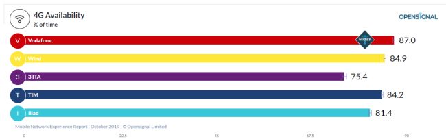 Connessione Internet in mobilità: chi offre le migliori prestazioni