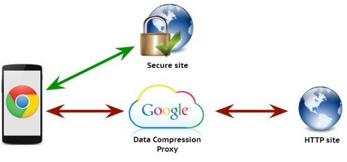 Ridurre il consumo di dati su Android