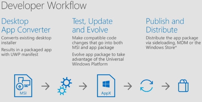 Trasformare un programma in una app Windows 10