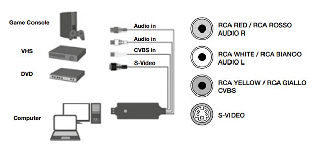 Passare da analogico a digitale con il nuovo audio video grabber Techly
