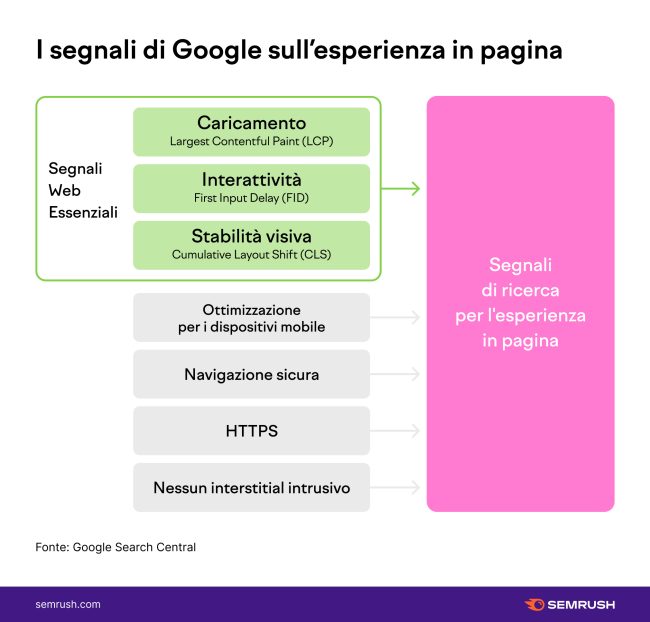 Core Web Vitals, come preparare i propri siti in vista del nuovo aggiornamento Google