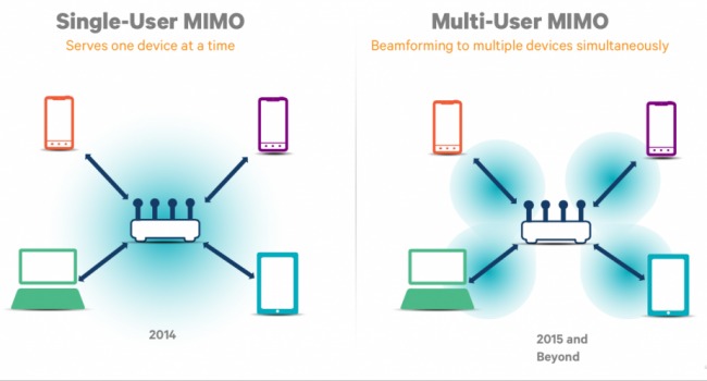 Что такое MU-MIMO и действительно ли он может улучшить ваше WiFi-соединение?