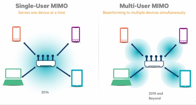 Che cos'è MU-MIMO e può davvero migliorare la connessione WiFi?