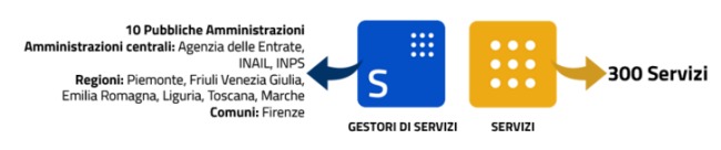 Cos'è SPID e come funziona, autenticazione con un clic sui siti web