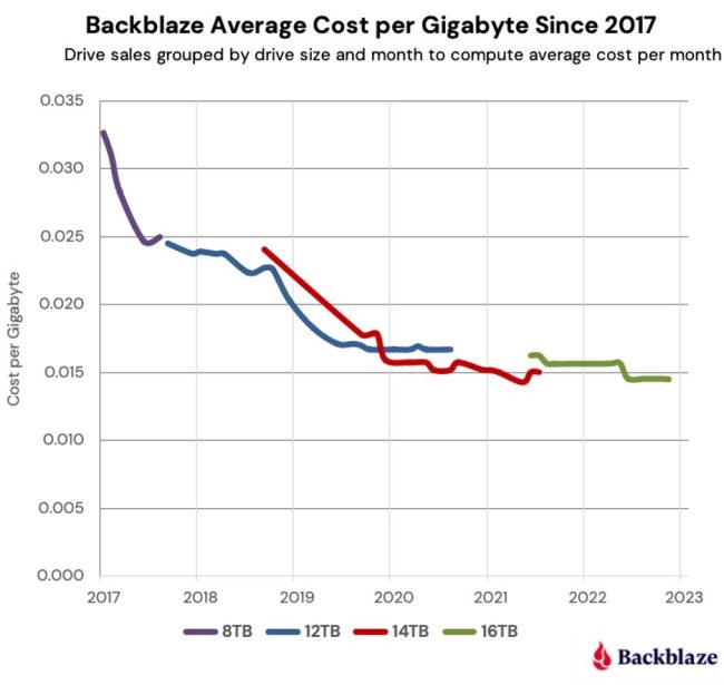 Hard disk: costo al gigabyte pari a un centesimo entro il 2025
