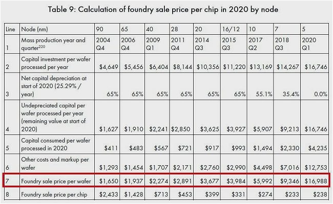 Quanto costa la produzione dei wafer di silicio. I dati di TSMC
