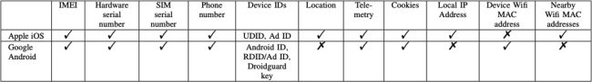 Uno studio rivela che i dispositivi Android inviano 20 volte più dati a Google che iOS ad Apple