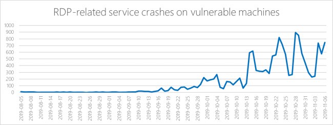 Desktop remoto: gli attacchi che sfruttano le vulnerabilità BlueKeep sono in aumento