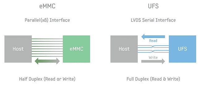 eMMC, UFS e SSD: quali sono le differenze