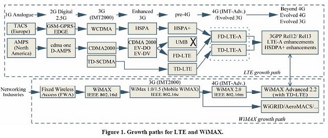 Differenza 4G e LTE, le bande in Italia