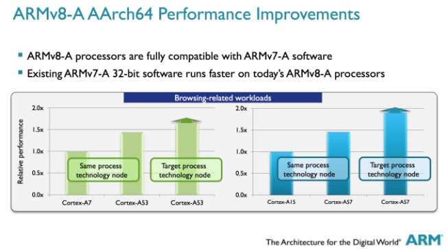Differenza tra processori ARM e x86