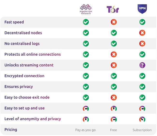 Cos'è una VPN decentralizzata e come funziona