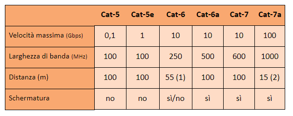 Cavi ethernet: differenze e caratteristiche