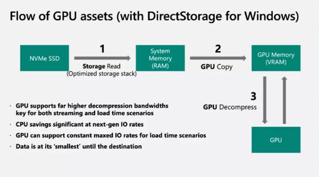 Microsoft DirectStorage non sarà un'esclusiva di Windows 11