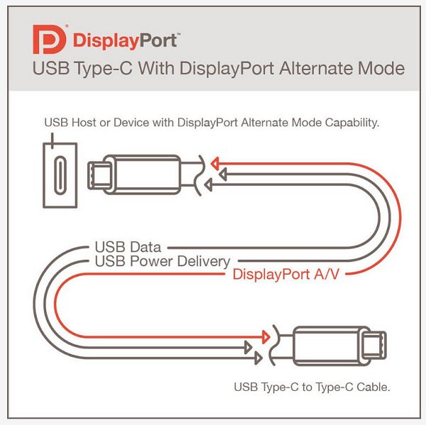 DisplayPort Alt Mode 2.0: cos'è e come funziona. USB4 e risoluzione 16K
