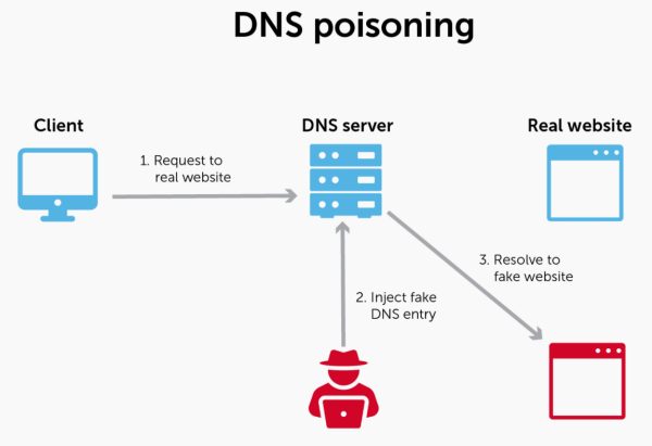 Il possibile ritorno degli attacchi DNS cache poisoning