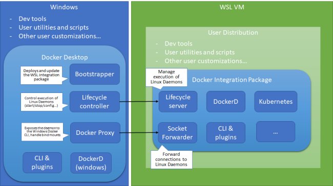 Docker Desktop per Windows 10 passerà a WSL 2: ecco perché