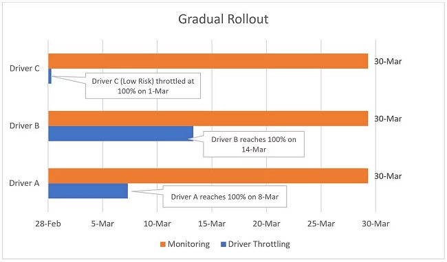 Cambia la gestione dei driver in Windows 10: 8 giorni di test su un numero ridotto di sistemi
