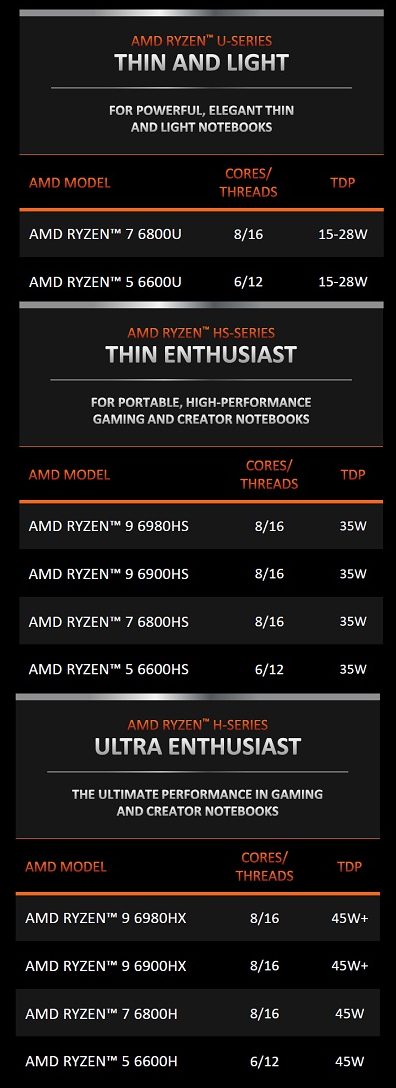 AMD Ryzen 6000: qualche informazione tecnica sulle nuove APU per i notebook